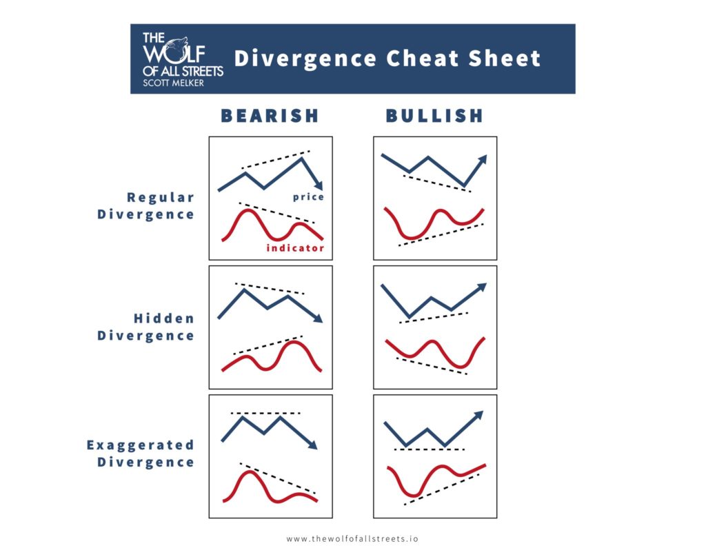Divergence Cheat Sheet