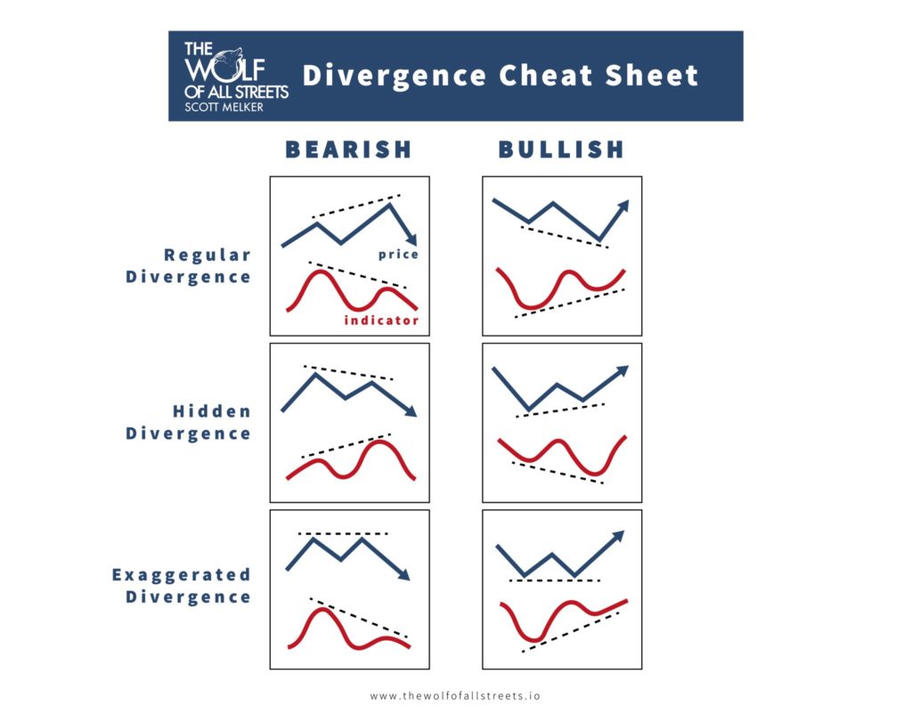 RSI and Divergences 101 The Basics The Wolf of All Streets