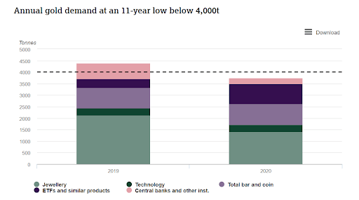 Gold demand