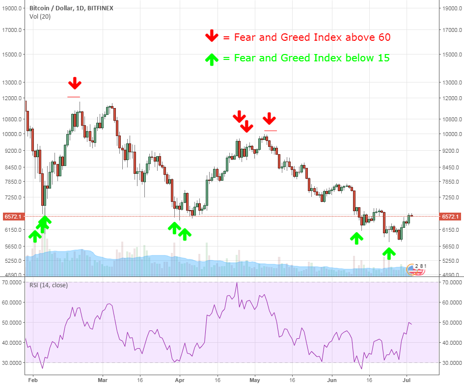 Fear and greed metrics