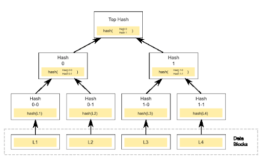 Merkle Tree