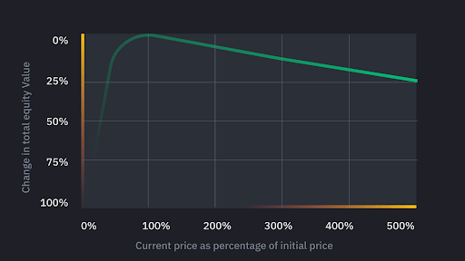 change in total equity value